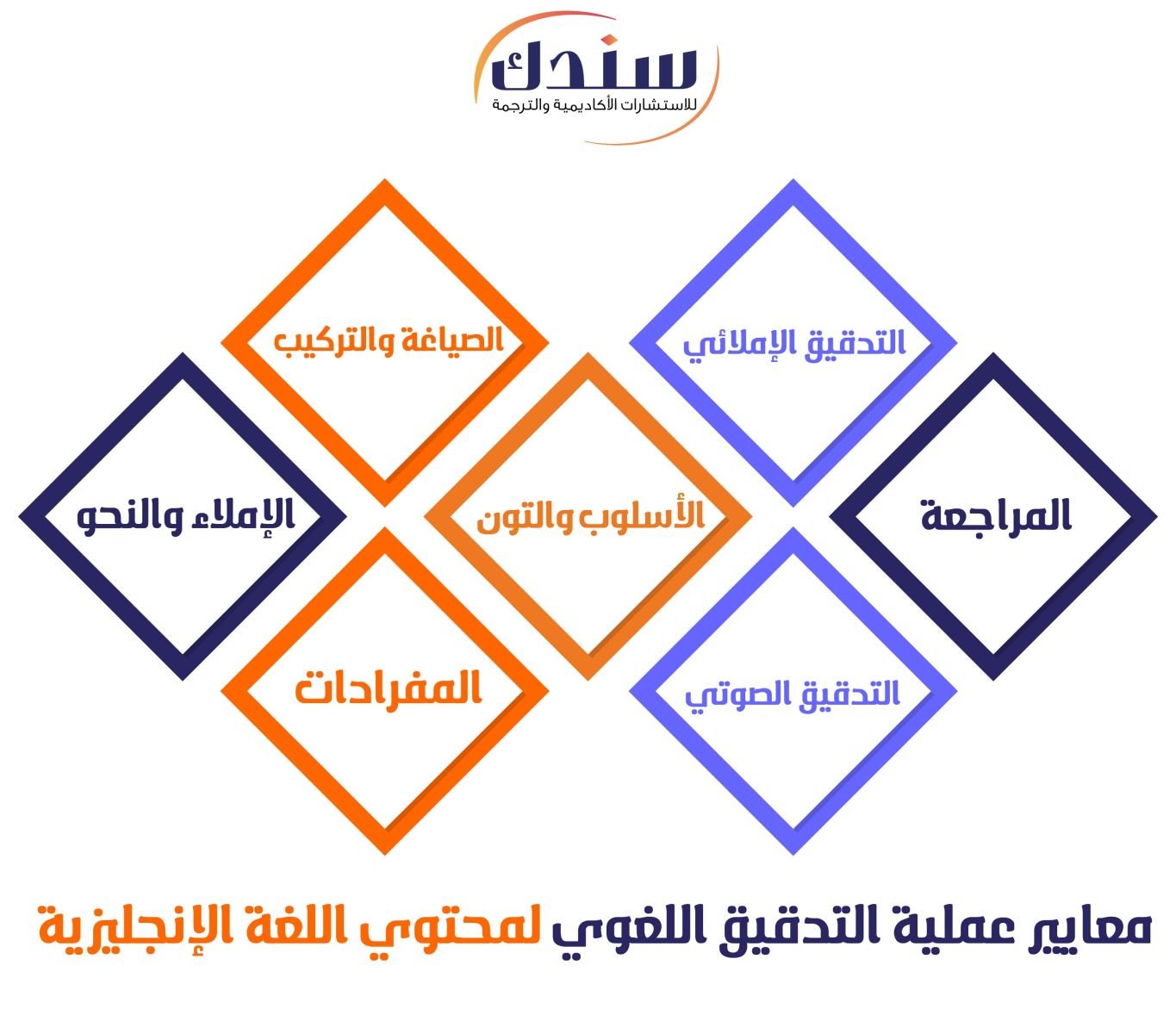 معايير عملية التدقيق اللغوي لمحتوي اللغة الإنجليزية